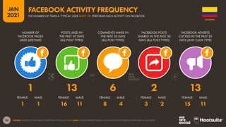 50
JAN
2021
SOURCE: FACEBOOK’S SELF-SERVICE ADVERTISING TOOLS (JAN 2021). NOTE: FIGURES REPRESENT MEDIAN VALUES FOR ACTIVE FACEBOOK USERS AGED 18 AND ABOVE.
FEMALE: MALE: FEMALE: MALE: FEMALE: MALE: FEMALE: MALE: FEMALE: MALE:
NUMBER OF
FACEBOOK PAGES
LIKED (LIFETIME)
POSTS LIKED IN
THE PAST 30 DAYS
(ALL POST TYPES)
COMMENTS MADE IN
THE PAST 30 DAYS
(ALL POST TYPES)
FACEBOOK POSTS
SHARED IN THE PAST 30
DAYS (ALL POST TYPES)
FACEBOOK ADVERTS
CLICKED IN THE PAST 30
DAYS (ANY CLICK TYPE)
1 13 6 2 13
1 1 16 11 8 4 3 2 15 11
COLOMBIA
THE NUMBER OF TIMES A ‘TYPICAL’ USER AGED 18+ PERFORMS EACH ACTIVITY ON FACEBOOK
FACEBOOK ACTIVITY FREQUENCY
 