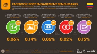 51
JAN
2021
SOURCE: LOCOWISE (JAN 2021). FIGURES REPRESENT AVERAGES FOR Q4 2020. *NOTES: PERCENTAGES COMPARE THE COMBINED TOTAL OF REACTIONS, COMMENTS, AND SHARES TO THE
TOTAL NUMBER OF PAGE FANS. FIGURES ARE AVERAGES BASED ON A WIDE VARIETY OF DIFFERENT KINDS OF PAGE, WITH DIFFERENT AUDIENCE SIZES.  COMPARABILITY ADVISORY: NEW
DEFINITIONS AND A NEW METHODOLOGY MEAN DATA SHOWN HERE MAY NOT BE COMPARABLE WITH FIGURES PUBLISHED IN PREVIOUS REPORTS.
AVERAGE TOTAL POST
ENGAGEMENTS* vs. PAGE
FANS: ALL POST TYPES
AVERAGE TOTAL POST
ENGAGEMENTS* vs. PAGE
FANS: PHOTO POSTS
AVERAGE TOTAL POST
ENGAGEMENTS* vs. PAGE
FANS: VIDEO POSTS
AVERAGE TOTAL POST
ENGAGEMENTS* vs. PAGE
FANS: LINK POSTS
AVERAGE TOTAL POST
ENGAGEMENTS* vs. PAGE
FANS: STATUS POSTS
0.06% 0.14% 0.06% 0.02% 0.15%
COLOMBIA
CHANGES IN FACEBOOK’S POLICIES MEAN THE DATA ON THIS CHART MAY NOT BE COMPARABLE WITH DATA PUBLISHED IN OUR PREVIOUS REPORTS
FACEBOOK PAGE POST ENGAGEMENTS (REACTIONS, COMMENTS, AND SHARES) COMPARED TO FACEBOOK PAGE FANS
FACEBOOK POST ENGAGEMENT BENCHMARKS
!
 