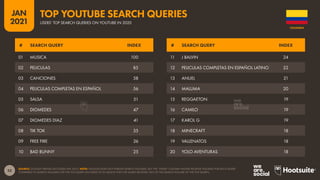 53
JAN
2021
SOURCE: GOOGLE TRENDS (ACCESSED JAN 2021). NOTE: GOOGLE DOES NOT PUBLISH SEARCH VOLUMES, BUT THE “INDEX” COLUMN SHOWS RELATIVE VOLUMES FOR EACH QUERY
COMPARED TO SEARCH VOLUMES FOR THE TOP QUERY (AN INDEX OF 50 MEANS THAT THE QUERY RECEIVED 50% OF THE SEARCH VOLUME OF THE TOP QUERY).
# SEARCH QUERY INDEX # SEARCH QUERY INDEX
01 MUSICA 100
02 PELICULAS 85
03 CANCIONES 58
04 PELICULAS COMPLETAS EN ESPAÑOL 56
05 SALSA 51
06 DIOMEDES 47
07 DIOMEDES DIAZ 41
08 TIK TOK 35
09 FREE FIRE 26
10 BAD BUNNY 25
11 J BALVIN 24
12 PELICULAS COMPLETAS EN ESPAÑOL LATINO 22
13 ANUEL 21
14 MALUMA 20
15 REGGAETON 19
16 CAMILO 19
17 KAROL G 19
18 MINECRAFT 18
19 VALLENATOS 18
20 YOLO AVENTURAS 18
COLOMBIA
USERS’ TOP SEARCH QUERIES ON YOUTUBE IN 2020
TOP YOUTUBE SEARCH QUERIES
 