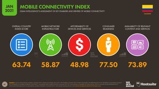 61
JAN
2021
SOURCE: GSMA INTELLIGENCE MOBILE CONNECTIVITY INDEX (ACCESSED JAN 2021). THE MOBILE CONNECTIVITY INDEX MEASURES THE PERFORMANCE OF DIFFERENT COUNTRIES AGAINST
KEY ENABLERS OF MOBILE INTERNET ADOPTION. COUNTRIES ARE SCORED WITHIN A RANGE OF 0 TO 100 ACROSS A NUMBER OF INDICATORS, WITH A HIGHER SCORE REPRESENTING
STRONGER PERFORMANCE IN DELIVERING MOBILE INTERNET CONNECTIVITY. FOR MORE INFORMATION, VISIT WWW.MOBILECONNECTIVITYINDEX.COM
OVERALL COUNTRY
INDEX SCORE
MOBILE NETWORK
INFRASTRUCTURE
AFFORDABILITY OF
DEVICES AND SERVICES
CONSUMER
READINESS
AVAILABILITY OF RELEVANT
CONTENT AND SERVICES
63.74 58.87 48.98 77.50 73.89
COLOMBIA
GSMA INTELLIGENCE’S ASSESSMENT OF KEY ENABLERS AND DRIVERS OF MOBILE CONNECTIVITY
MOBILE CONNECTIVITY INDEX
 