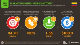 63
JAN
2021
SOURCE: APP ANNIE (JAN 2021). *NOTES: DATA FOR TIME SPENT REPRESENTS COMBINED ACTIVITY ACROSS ALL ANDROID PHONE DEVICES ONLY FOR FULL-YEAR 2020. DATA FOR DOWNLOADS
AND CONSUMER SPEND REPRESENTS COMBINED ACTIVITY ACROSS THE IOS AND GOOGLE PLAY STORES FOR FULL-YEAR 2020. CONSUMER SPEND ONLY INCLUDES SPEND THROUGH APP
STORES, AND DOES NOT INCLUDE REVENUES FROM MOBILE COMMERCE OR MOBILE ADVERTISING. FIGURES FOR YEAR-ON-YEAR GROWTH HAVE BEEN ROUNDED TO THE NEAREST 5%.
TOTAL CUMULATIVE HOURS SPENT
USING MOBILE PHONES IN 2020
(ANDROID PHONE DEVICES ONLY)
ANNUAL CHANGE IN THE TOTAL
AMOUNT OF TIME SPENT USING
ANDROID MOBILE PHONES
TOTAL NUMBER OF MOBILE
APPS DOWNLOADED
THROUGHOUT 2020
TOTAL CONSUMER
SPEND ON MOBILE APPS
FOR FULL-YEAR 2020
34.70 +30% 1.56 $100.0
BILLION BILLION MILLION
COLOMBIA
TOTAL TIME SPENT USING ANDROID PHONES, TOTAL NUMBER OF APP DOWNLOADS, AND TOTAL CONSUMER SPEND IN 2020
MARKET INSIGHTS: MOBILE ACTIVITY
 
