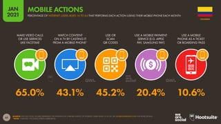 65
JAN
2021
SOURCE: GWI (Q3 2020). FIGURES REPRESENT THE FINDINGS OF A BROAD SURVEY OF INTERNET USERS AGED 16 TO 64. SEE GLOBALWEBINDEX.COM FOR MORE DETAILS.
*NOTE: “CASTING” INCLUDES SCREEN MIRRORING.
MAKE VIDEO CALLS
OR USE SERVICES
LIKE FACETIME
WATCH CONTENT
ON A TV BY CASTING IT
FROM A MOBILE PHONE*
USE OR
SCAN
QR CODES
USE A MOBILE PAYMENT
SERVICE (E.G. APPLE
PAY, SAMSUNG PAY)
USE A MOBILE
PHONE AS A TICKET
OR BOARDING PASS
65.0% 43.1% 45.2% 20.4% 10.6%
COLOMBIA
PERCENTAGE OF INTERNET USERS AGED 16 TO 64 THAT PERFORMS EACH ACTION USING THEIR MOBILE PHONE EACH MONTH
MOBILE ACTIONS
 