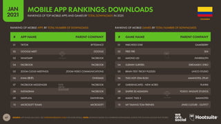 67
JAN
2021
SOURCE: APP ANNIE (JAN 2021). SEE STATEOFMOBILE2021.COM FOR MORE DETAILS. NOTE: RANKINGS BASED ON COMBINED DOWNLOADS ACROSS THE IOS AND GOOGLE PLAY STORES.
# GAME NAME PARENT COMPANY
# APP NAME PARENT COMPANY
RANKING OF MOBILE GAMES BY TOTAL NUMBER OF DOWNLOADS
RANKING OF MOBILE APPS BY TOTAL NUMBER OF DOWNLOADS
01 PARCHEESI STAR GAMEBERRY
02 FREE FIRE SEA
03 AMONG US! INNERSLOTH
04 SUBWAY SURFERS IDREAMSKY; SYBO
05 BRAIN TEST: TRICKY PUZZLES UNICO STUDIO
06 TILES HOP: EDM RUSH AMANOTES; ZPLAY
07 GARDENSCAPES - NEW ACRES PLAYRIX
08 SNIPER 3D ASSASSIN YODO1; WILDLIFE STUDIOS
09 MAGIC TILES 3 AMANOTES
10 MY TALKING TOM FRIENDS JINKE CULTURE - OUTFIT7
01 TIKTOK BYTEDANCE
02 GOOGLE MEET GOOGLE
03 WHATSAPP FACEBOOK
04 FACEBOOK FACEBOOK
05 ZOOM CLOUD MEETINGS ZOOM VIDEO COMMUNICATIONS
06 KWAI (快手) ONESMILE
07 FACEBOOK MESSENGER FACEBOOK
08 INSTAGRAM FACEBOOK
09 DAVIPLATA DAVIVIENDA
10 MICROSOFT TEAMS MICROSOFT
COLOMBIA
RANKINGS OF TOP MOBILE APPS AND GAMES BY TOTAL DOWNLOADS IN 2020
MOBILE APP RANKINGS: DOWNLOADS
 