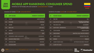 68
JAN
2021
SOURCE: APP ANNIE (JAN 2021). SEE STATEOFMOBILE2021.COM FOR MORE DETAILS. *NOTES: RANKINGS BASED ON COMBINED CONSUMER SPEND ON MOBILE APPS AND GAMES ACROSS
THE IOS AND GOOGLE PLAY STORES. “CONSUMER SPEND” ONLY INCLUDES SPEND ON GAMES AND APPS THROUGH APP STORES, AND DOES NOT INCLUDE MOBILE COMMERCE REVENUES, OR
REVENUES FROM MOBILE ADVERTISING.
# GAME NAME PARENT COMPANY
# APP NAME PARENT COMPANY
RANKING OF MOBILE GAMES BY CONSUMER SPEND*
RANKING OF MOBILE APPS BY CONSUMER SPEND*
01 FREE FIRE SEA
02 CALL OF DUTY: MOBILE TENCENT; ACTIVISION
BLIZZARD; SEA; VNG
03 PARCHEESI STAR GAMEBERRY
04 SAINT SEIYA : AWAKENING TENCENT; GAMESWORD;
YOOZOO GAMES
05 COIN MASTER MOON ACTIVE
06 PUBG MOBILE KRAFTON; VNG; TENCENT; REKOO
07 LORDS MOBILE FANTASY PLUS; IGG
08 ROBLOX ROBLOX
09 CANDY CRUSH SAGA ACTIVISION BLIZZARD; TENCENT
10 CLASH OF CLANS SUPERCELL
01 TINDER MATCH GROUP
02 YOUTUBE GOOGLE
03 DEEZER DEEZER
04 BIGO LIVE JOYY INC.
05 NETFLIX NETFLIX
06 HBO GO AT&T
07 DUOLINGO: LEARN LANGUAGES DUOLINGO
08 AMAZON PRIME VIDEO AMAZON
09 GOOGLE ONE GOOGLE
10 GOOGLE DRIVE GOOGLE
COLOMBIA
RANKINGS OF TOP MOBILE APPS AND GAMES BY CONSUMER SPEND* IN 2020
MOBILE APP RANKINGS: CONSUMER SPEND
 