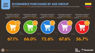 72
JAN
2021
SOURCE: GWI (Q3 2020). FIGURES REPRESENT THE FINDINGS OF A BROAD SURVEY OF INTERNET USERS AGED 16 TO 64. SEE GLOBALWEBINDEX.COM FOR MORE DETAILS.
45-54
35-44
25-34
16-24 55-64
PURCHASED A PRODUCT
ONLINE IN THE PAST
MONTH: 16-24 YEARS OLD
PURCHASED A PRODUCT
ONLINE IN THE PAST
MONTH: 25-34 YEARS OLD
PURCHASED A PRODUCT
ONLINE IN THE PAST
MONTH: 35-44 YEARS OLD
PURCHASED A PRODUCT
ONLINE IN THE PAST
MONTH: 45-54 YEARS OLD
PURCHASED A PRODUCT
ONLINE IN THE PAST
MONTH: 55-64 YEARS OLD
67.1% 66.0% 72.6% 67.6% 56.7%
COLOMBIA
PERCENTAGE OF INTERNET USERS IN EACH AGE GROUP THAT MADE AN ONLINE PURCHASE IN THE PAST MONTH VIA ANY DEVICE
ECOMMERCE PURCHASES BY AGE GROUP
 