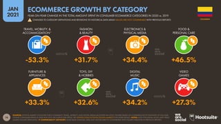 74
JAN
2021
SOURCES: STATISTA MARKET OUTLOOKS FOR E-COMMERCE, TRAVEL, MOBILITY, AND DIGITAL MEDIA (ACCESSED JAN 2021). FIGURES BASED ON COMPARISONS OF ESTIMATES OF FULL-YEAR
ONLINE CONSUMER SPEND IN 2020 AND 2019, EXCLUDING B2B SPEND. SEE STATISTA.COM/OUTLOOK/DIGITAL-MARKETS FOR MORE DETAILS. NOTES: DATA FOR DIGITAL MUSIC AND VIDEO
GAMES INCLUDE STREAMING.  COMPARABILITY ADVISORY: SOME BASE CHANGES. DATA MAY NOT BE DIRECTLY COMPARABLE WITH FIGURES PUBLISHED IN PREVIOUS REPORTS.
FURNITURE &
APPLIANCES
TOYS, DIY
& HOBBIES
DIGITAL
MUSIC
VIDEO
GAMES
TRAVEL, MOBILITY, &
ACCOMMODATION*
FASHION
& BEAUTY
ELECTRONICS &
PHYSICAL MEDIA
FOOD &
PERSONAL CARE
+33.3% +32.6% +34.2% +27.3%
-53.3% +31.7% +34.4% +46.5%
COLOMBIA
YEAR-ON-YEAR CHANGE IN THE TOTAL AMOUNT SPENT IN CONSUMER ECOMMERCE CATEGORIES IN 2020 vs. 2019
ECOMMERCE GROWTH BY CATEGORY
! CHANGES TO CATEGORY DEFINITIONS AND REVISIONS TO HISTORICAL DATA MEAN VALUES ARE NOT COMPARABLE WITH PREVIOUS REPORTS
 