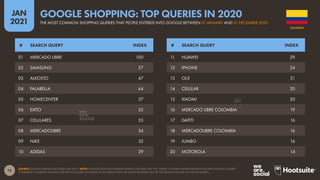 75
JAN
2021
SOURCE: GOOGLE TRENDS (ACCESSED JAN 2021). NOTE: GOOGLE DOES NOT PUBLISH SEARCH VOLUMES, BUT THE “INDEX” COLUMN SHOWS RELATIVE VOLUMES FOR EACH QUERY
COMPARED TO SEARCH VOLUMES FOR THE TOP QUERY (AN INDEX OF 50 MEANS THAT THE QUERY RECEIVED 50% OF THE SEARCH VOLUME OF THE TOP QUERY).
# SEARCH QUERY INDEX # SEARCH QUERY INDEX
01 MERCADO LIBRE 100
02 SAMSUNG 57
03 ALKOSTO 47
04 FALABELLA 44
05 HOMECENTER 37
06 EXITO 35
07 CELULARES 35
08 MERCADOLIBRE 34
09 NIKE 32
10 ADIDAS 29
11 HUAWEI 29
12 IPHONE 24
13 OLX 21
14 CELULAR 20
15 XIAOMI 20
16 MERCADO LIBRE COLOMBIA 19
17 DAFITI 16
18 MERCADOLIBRE COLOMBIA 16
19 JUMBO 16
20 MOTOROLA 14
COLOMBIA
THE MOST COMMON SHOPPING QUERIES THAT PEOPLE ENTERED INTO GOOGLE BETWEEN 01 JANUARY AND 31 DECEMBER 2020
GOOGLE SHOPPING: TOP QUERIES IN 2020
 