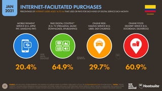 77
JAN
2021
SOURCE: GWI (Q3 2020). FIGURES REPRESENT THE FINDINGS OF A BROAD SURVEY OF INTERNET USERS AGED 16 TO 64. SEE GLOBALWEBINDEX.COM FOR MORE DETAILS. *NOTES: “DIGITAL
CONTENT” INCLUDES MEDIA STREAMING AND DOWNLOADS, SOFTWARE, MOBILE APPS AND IN-APP PURCHASES, DATING SERVICES, NEWS, E-BOOKS, E-MAGAZINES, AND VARIOUS OTHER
FORMS OF DIGITAL CONTENT OR SERVICE. FIGURES FOR RIDE-HAILING AND ONLINE FOOD DELIVERY SERVICE ONLY INCLUDE TRANSACTIONS MADE VIA INTERNET-FACILITATED SERVICES.
MOBILE PAYMENT
SERVICE (E.G. APPLE
PAY, SAMSUNG PAY)
PAID DIGITAL CONTENT*
(E.G. TV STREAMING, MUSIC
DOWNLOADS, EPUBLISHING)
ONLINE RIDE-
HAILING SERVICE (E.G.
UBER, DIDI CHUXING)
ONLINE FOOD
DELIVERY SERVICE (E.G.
DOORDASH, DELIVEROO)
20.4% 64.9% 29.7% 60.9%
COLOMBIA
PERCENTAGE OF INTERNET USERS AGED 16 TO 64 THAT USES OR PAYS FOR EACH KIND OF DIGITAL SERVICE EACH MONTH
INTERNET-FACILITATED PURCHASES
 