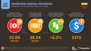 78
JAN
2021
SOURCE: STATISTA DIGITAL MARKET OUTLOOK FOR FINTECH (JAN 2021). FIGURES USE FULL-YEAR VALUES FOR 2020, WITH COMPARISONS TO EQUIVALENT 2019 DATA. SEE STATISTA.COM/
OUTLOOK/DIGITAL-MARKETS FOR MORE DETAILS. *NOTE: IN THIS CONTEXT, “DIGITALLY ENABLED PAYMENTS” INCLUDE PAYMENTS FOR PRODUCTS AND SERVICES MADE OVER THE INTERNET,
AND MOBILE PAYMENTS AT POINT-OF-SALE (POS) VIA SMARTPHONE APPS.  COMPARABILITY ADVISORY: BASE CHANGES. DATA NOT COMPARABLE WITH PREVIOUS REPORTS.
NUMBER OF PEOPLE
MAKING DIGITALLY ENABLED
PAYMENT TRANSACTIONS*
TOTAL ANNUAL VALUE
OF DIGITALLY ENABLED
CONSUMER PAYMENTS
ANNUAL CHANGE IN THE
VALUE OF DIGITALLY ENABLED
CONSUMER PAYMENTS
DIGITAL PAYMENTS:
AVERAGE VALUE OF ANNUAL
TRANSACTIONS PER USER
22.00 $8.24 +3.3% $375
MILLION BILLION
COLOMBIA
SIZE AND GROWTH OF THE DIGITAL PAYMENTS MARKET (IN U.S. DOLLARS)
OVERVIEW: DIGITAL PAYMENTS
 