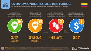 79
JAN
2021
SOURCE: STATISTA MARKET OUTLOOK FOR ONLINE MOBILITY SERVICES (JAN 2021). FIGURES USE FULL-YEAR VALUES FOR 2020, WITH COMPARISONS TO 2019 DATA. SEE STATISTA.COM/
OUTLOOK/MOBILITY-MARKETS FOR MORE DETAILS. *NOTE: “DIGITALLY ENABLED RIDE-HAILING SERVICES” INCLUDE TRANSPORTATION NETWORK COMPANIES THAT OFFER RIDES IN PRIVATE
VEHICLES (E.G. UBER, DIDI, GRAB), RIDE-POOLING SERVICES, AND TAXI SERVICES BOOKED ONLINE OR THROUGH A SMARTPHONE APP.  COMPARABILITY ADVISORY: BASE CHANGES.
NUMBER OF PEOPLE
USING DIGITALLY ENABLED
RIDE-HAILING SERVICES*
TOTAL VALUE OF THE
DIGITALLY ENABLED
RIDE-HAILING MARKET
ANNUAL CHANGE IN THE
TOTAL VALUE OF THE DIGITALLY
ENABLED RIDE-HAILING MARKET
DIGITALLY ENABLED RIDE-
HAILING SERVICES: AVERAGE
ANNUAL REVENUE PER USER
3.17 $150.4 -48.6% $47
MILLION MILLION
COLOMBIA
SIZE AND GROWTH OF THE INTERNET-FACILITATED RIDE-HAILING AND TAXI BOOKING MARKET (IN U.S. DOLLARS)
OVERVIEW: ONLINE TAXI AND RIDE-HAILING
 