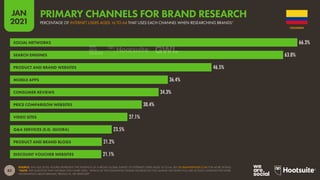 83
JAN
2021
SOURCE: GWI (Q3 2020). FIGURES REPRESENT THE FINDINGS OF A BROAD GLOBAL SURVEY OF INTERNET USERS AGED 16 TO 64. SEE GLOBALWEBINDEX.COM FOR MORE DETAILS.
*NOTE: THE QUESTION THAT INFORMS THIS CHART ASKS, “WHICH OF THE FOLLOWING ONLINE SOURCES DO YOU MAINLY USE WHEN YOU ARE ACTIVELY LOOKING FOR MORE
INFORMATION ABOUT BRANDS, PRODUCTS, OR SERVICES?”
66.3%
63.0%
46.5%
36.4%
34.3%
30.4%
27.1%
23.5%
21.2%
21.1%
SOCIAL NETWORKS
SEARCH ENGINES
PRODUCT AND BRAND WEBSITES
MOBILE APPS
CONSUMER REVIEWS
PRICE COMPARISON WEBSITES
VIDEO SITES
Q&A SERVICES (E.G. QUORA)
PRODUCT AND BRAND BLOGS
DISCOUNT VOUCHER WEBSITES
COLOMBIA
PERCENTAGE OF INTERNET USERS AGED 16 TO 64 THAT USES EACH CHANNEL WHEN RESEARCHING BRANDS*
PRIMARY CHANNELS FOR BRAND RESEARCH
 