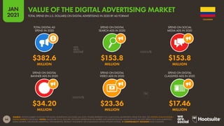 84
JAN
2021
SOURCE: STATISTA MARKET OUTLOOK FOR DIGITAL ADVERTISING (ACCESSED JAN 2021). FIGURES REPRESENT FULL-YEAR DIGITAL ADVERTISING SPEND FOR 2020. SEE STATISTA.COM/OUTLOOK/
DIGITAL-MARKETS FOR DETAILS. NOTES: VALUES ARE IN U.S. DOLLARS. INCLUDES ADVERTISING ON MOBILE AND DESKTOP DEVICES. VALUES DO NOT INCLUDE SPEND ON E-MAIL MARKETING,
AUDIO ADVERTS, INFLUENCER MARKETING, SPONSORSHIPS, PRODUCT PLACEMENT, OR COMMISSION-BASED AFFILIATE SYSTEMS.  COMPARABILITY ADVISORY: BASE CHANGES.
TOTAL DIGITAL AD
SPEND IN 2020
SPEND ON DIGITAL
SEARCH ADS IN 2020
SPEND ON SOCIAL
MEDIA ADS IN 2020
SPEND ON DIGITAL
BANNER ADS IN 2020
SPEND ON DIGITAL
VIDEO ADS IN 2020
SPEND ON DIGITAL
CLASSIFIED ADS IN 2020
$382.6 $153.8 $153.8
MILLION MILLION MILLION
$34.20 $23.36 $17.46
MILLION MILLION MILLION
COLOMBIA
TOTAL SPEND (IN U.S. DOLLARS) ON DIGITAL ADVERTISING IN 2020 BY AD FORMAT
VALUE OF THE DIGITAL ADVERTISING MARKET
 