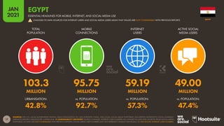 17
JAN
2021
SOURCES: THE U.N.; LOCAL GOVERNMENT BODIES; GSMA INTELLIGENCE; ITU; GWI; EUROSTAT; CNNIC; APJII; OCDH; SOCIAL MEDIA PLATFORMS’ SELF-SERVICE ADVERTISING TOOLS; COMPANY
EARNINGS REPORTS; MEDIASCOPE; CAFEBAZAAR.  COMPARABILITY ADVISORY: SOURCE CHANGES. INTERNET USER NUMBERS NO LONGER INCLUDE DATA SOURCED FROM SOCIAL MEDIA
PLATFORMS, SO DATA ARE NOT COMPARABLE WITH PREVIOUS REPORTS. SOCIAL MEDIA USER NUMBERS MAY NOT REPRESENT UNIQUE INDIVIDUALS, SO MAY EXCEED INTERNET USER NUMBERS.
URBANISATION: vs. POPULATION: vs. POPULATION: vs. POPULATION:
TOTAL
POPULATION
MOBILE
CONNECTIONS
INTERNET
USERS
ACTIVE SOCIAL
MEDIA USERS
103.3 95.75 59.19 49.00
MILLION MILLION MILLION MILLION
42.8% 92.7% 57.3% 47.4%
EGYPT
ESSENTIAL HEADLINES FOR MOBILE, INTERNET, AND SOCIAL MEDIA USE
CHANGES TO DATA SOURCES FOR INTERNET USERS AND SOCIAL MEDIA USERS MEAN THAT VALUES ARE NOT COMPARABLE WITH PREVIOUS REPORTS
!
EGYPT
 