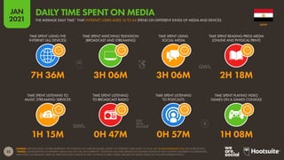 22
JAN
2021
SOURCE: GWI (Q3 2020). FIGURES REPRESENT THE FINDINGS OF A BROAD GLOBAL SURVEY OF INTERNET USERS AGED 16 TO 64. SEE GLOBALWEBINDEX.COM FOR MORE DETAILS.
*NOTES: CONSUMPTION OF DIFFERENT MEDIA MAY OCCUR CONCURRENTLY. TELEVISION INCLUDES BROADCAST (LINEAR) TELEVISION AND CONTENT DELIVERED VIA STREAMING
AND VIDEO-ON-DEMAND SERVICES. PRESS INCLUDES ONLINE AS WELL AS PHYSICAL PRINT MEDIA. BROADCAST RADIO DOES NOT INCLUDE INTERNET RADIO.
TIME SPENT LISTENING TO
MUSIC STREAMING SERVICES
TIME SPENT LISTENING
TO BROADCAST RADIO
TIME SPENT LISTENING
TO PODCASTS
TIME SPENT PLAYING VIDEO
GAMES ON A GAMES CONSOLE
TIME SPENT USING THE
INTERNET (ALL DEVICES)
TIME SPENT WATCHING TELEVISION
(BROADCAST AND STREAMING)
TIME SPENT USING
SOCIAL MEDIA
TIME SPENT READING PRESS MEDIA
(ONLINE AND PHYSICAL PRINT)
1H 15M 0H 47M 0H 57M 1H 08M
7H 36M 3H 06M 3H 06M 2H 18M
EGYPT
DAILY TIME SPENT ON MEDIA
THE AVERAGE DAILY TIME* THAT INTERNET USERS AGED 16 TO 64 SPEND ON DIFFERENT KINDS OF MEDIA AND DEVICES
 