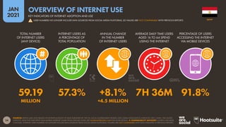 24
JAN
2021
SOURCES: KEPIOS (JAN 2021) BASED ON EXTRAPOLATIONS OF DATA PUBLISHED BY: THE ITU; LOCAL GOVERNMENT BODIES; GWI; GSMA INTELLIGENCE; EUROSTAT; APJII; CNNIC; THE UNITED
NATIONS. DATA FOR TIME SPENT AND MOBILE INTERNET SHARE FROM GWI (Q3 2020). SEE GLOBALWEBINDEX.COM FOR MORE DETAILS.  COMPARABILITY ADVISORY: SOURCE AND BASE
CHANGES. INTERNET USER NUMBERS NO LONGER INCLUDE DATA SOURCED FROM SOCIAL MEDIA PLATFORMS. FIGURES ARE NOT COMPARABLE WITH DATA PUBLISHED IN PREVIOUS REPORTS.
TOTAL NUMBER
OF INTERNET USERS
(ANY DEVICE)
INTERNET USERS AS
A PERCENTAGE OF
TOTAL POPULATION
ANNUAL CHANGE
IN THE NUMBER
OF INTERNET USERS
AVERAGE DAILY TIME USERS
AGED 16 TO 64 SPEND
USING THE INTERNET
PERCENTAGE OF USERS
ACCESSING THE INTERNET
VIA MOBILE DEVICES
59.19 57.3% +8.1% 7H 36M 91.8%
MILLION +4.5 MILLION
EGYPT
KEY INDICATORS OF INTERNET ADOPTION AND USE
OVERVIEW OF INTERNET USE
! USER NUMBERS NO LONGER INCLUDE DATA SOURCED FROM SOCIAL MEDIA PLATFORMS, SO VALUES ARE NOT COMPARABLE WITH PREVIOUS REPORTS
 