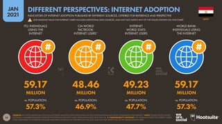 25
JAN
2021
SOURCES: AS STATED ABOVE EACH ICON (ALL ACCESSED JAN 2021); POPULATION DATA VIA THE UNITED NATIONS AND LOCAL GOVERNMENT AUTHORITIES. *NOTE: FIGURE FOR CIA WORLD
FACTBOOK COMPARES PUBLISHED INTERNET PENETRATION RATE WITH LATEST POPULATION DATA FROM THE U.N.  COMPARABILITY ADVISORY: THE HEADLINE FIGURE FOR INTERNET USERS
CITED ELSEWHERE IN THIS REPORT INCLUDES DATA FROM SOURCES NOT FEATURED ON THIS SLIDE, AND MAY NOT MATCH ANY OF THE VALUES SHOWN HERE.
vs. POPULATION: vs. POPULATION: vs. POPULATION: vs. POPULATION:
ITU: INDIVIDUALS
USING THE
INTERNET
CIA WORLD
FACTBOOK:
INTERNET USERS*
INTERNET
WORLD STATS:
INTERNET USERS
WORLD BANK:
INDIVIDUALS USING
THE INTERNET
59.17 48.46 49.23 59.17
MILLION MILLION MILLION MILLION
57.3% 46.9% 47.7% 57.3%
EGYPT
INDICATORS OF INTERNET ADOPTION PUBLISHED BY DIFFERENT SOURCES, OFFERED FOR REFERENCE AND PERSPECTIVE
DIFFERENT PERSPECTIVES: INTERNET ADOPTION
! OUR HEADLINE VALUE FOR INTERNET USERS INCLUDES ADDITIONAL DATA SOURCES, AND MAY NOT MATCH ANY OF THE VALUES SHOWN ON THIS CHART
 