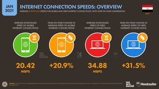 27
JAN
2021
SOURCE: OOKLA (JAN 2021). FIGURES REPRESENT AVERAGE DOWNLOAD SPEEDS (IN MEGABITS PER SECOND) IN DECEMBER 2020, WITH COMPARISONS TO AVERAGE DOWNLOAD SPEEDS IN
DECEMBER 2019.
AVERAGE DOWNLOAD
SPEED OF MOBILE
INTERNET CONNECTIONS
YEAR-ON-YEAR CHANGE IN
AVERAGE SPEED OF MOBILE
INTERNET CONNECTIONS
AVERAGE DOWNLOAD
SPEED OF FIXED
INTERNET CONNECTIONS
YEAR-ON-YEAR CHANGE IN
AVERAGE SPEED OF FIXED
INTERNET CONNECTIONS
20.42 +20.9% 34.88 +31.5%
MBPS MBPS
EGYPT
AVERAGE DOWNLOAD SPEEDS FOR MOBILE AND FIXED INTERNET CONNECTIONS, WITH YEAR-ON-YEAR COMPARISONS
INTERNET CONNECTION SPEEDS: OVERVIEW
 