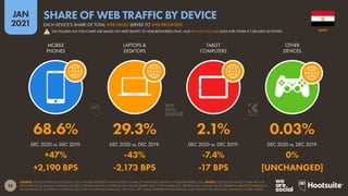 28
JAN
2021
SOURCE: STATCOUNTER (ACCESSED JAN 2021). FIGURES REPRESENT EACH DEVICE’S SHARE OF WEB PAGES SERVED TO WEB BROWSERS ONLY. NOTES: FIGURES FOR DEVICE SHARE ARE FOR
DECEMBER 2020; ANNUAL CHANGE FIGURES COMPARE MONTHLY SHARE VALUES FOR DECEMBER 2020 TO DECEMBER 2019. PERCENTAGE CHANGE VALUES REPRESENT RELATIVE CHANGE (I.E.
AN INCREASE OF 20% FROM A STARTING VALUE OF 50% WOULD EQUAL 60%, NOT 70%). ‘BPS’ VALUES REPRESENT BASIS POINTS, AND INDICATE THE ABSOLUTE CHANGE IN SHARE VALUES.
DEC 2020 vs. DEC 2019: DEC 2020 vs. DEC 2019: DEC 2020 vs. DEC 2019: DEC 2020 vs. DEC 2019:
MOBILE
PHONES
LAPTOPS &
DESKTOPS
TABLET
COMPUTERS
OTHER
DEVICES
68.6% 29.3% 2.1% 0.03%
+47% -43% -7.4% 0%
+2,190 BPS -2,173 BPS -17 BPS [UNCHANGED]
EGYPT
EACH DEVICE’S SHARE OF TOTAL WEB PAGES SERVED TO WEB BROWSERS
SHARE OF WEB TRAFFIC BY DEVICE
THE FIGURES ON THIS CHART ARE BASED ON WEB TRAFFIC TO WEB BROWSERS ONLY, AND DO NOT INCLUDE DATA FOR OTHER ICT-RELATED ACTIVITIES
!
 