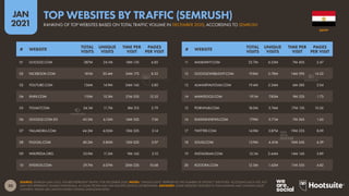 30
JAN
2021
SOURCE: SEMRUSH (JAN 2021). FIGURES REPRESENT TRAFFIC FOR DECEMBER 2020. NOTES: “UNIQUE VISITS” REPRESENTS THE NUMBER OF DISTINCT ‘IDENTITIES’ ACCESSING EACH SITE, BUT
MAY NOT REPRESENT UNIQUE INDIVIDUALS, AS SOME PEOPLE MAY USE MULTIPLE DEVICES OR BROWSERS. ADVISORY: SOME WEBSITES FEATURED IN THIS RANKING MAY CONTAIN ADULT
CONTENT. PLEASE USE CAUTION WHEN VISITING UNKNOWN SITES.
# WEBSITE
TOTAL
VISITS
UNIQUE
VISITS
TIME PER
VISIT
PAGES
PER VISIT
# WEBSITE
TOTAL
VISITS
UNIQUE
VISITS
TIME PER
VISIT
PAGES
PER VISIT
11 MASRAWY.COM 23.7M 6.33M 7M 40S 2.47
12 GOOGLEWEBLIGHT.COM 19.8M 2.78M 14M 59S 14.22
13 ALMASRYALYOUM.COM 19.4M 5.34M 6M 58S 2.04
14 MAWDOO3.COM 19.1M 7.83M 9M 32S 1.73
15 PORNHUB.COM 18.0M 3.74M 17M 13S 10.56
16 ELWATANNEWS.COM 17.9M 5.71M 7M 36S 1.65
17 TWITTER.COM 14.9M 3.87M 19M 25S 8.09
18 SOUQ.COM 13.9M 4.41M 10M 24S 4.59
19 INSTAGRAM.COM 13.1M 3.44M 14M 14S 5.89
20 KOOORA.COM 12.5M 1.62M 11M 55S 4.82
01 GOOGLE.COM 387M 24.1M 18M 13S 6.85
02 FACEBOOK.COM 181M 20.4M 24M 17S 8.53
03 YOUTUBE.COM 136M 14.9M 34M 16S 5.80
04 XNXX.COM 110M 15.3M 21M 53S 12.33
05 YOUM7.COM 54.1M 11.7M 8M 31S 2.79
06 GOOGLE.COM.EG 45.2M 6.12M 16M 52S 7.56
07 YALLAKORA.COM 44.2M 4.02M 10M 52S 3.14
08 FILGOAL.COM 40.2M 3.80M 12M 02S 3.07
09 WIKIPEDIA.ORG 35.9M 11.2M 9M 16S 2.10
10 XVIDEOS.COM 29.7M 6.07M 20M 22S 10.68
EGYPT
RANKING OF TOP WEBSITES BASED ON TOTAL TRAFFIC VOLUME IN DECEMBER 2020, ACCORDING TO SEMRUSH
TOP WEBSITES BY TRAFFIC (SEMRUSH)
 