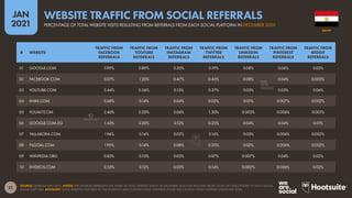 32
JAN
2021
SOURCE: SEMRUSH (JAN 2021). NOTES: PERCENTAGES REPRESENT THE SHARE OF TOTAL WEBSITE TRAFFIC IN DECEMBER 2020 THAT RESULTED FROM CLICKS ON LINKS POSTED TO EACH SOCIAL
MEDIA PLATFORM. ADVISORY: SOME WEBSITES FEATURED IN THIS RANKING MAY CONTAIN ADULT CONTENT. PLEASE USE CAUTION WHEN VISITING UNKNOWN SITES.
# WEBSITE
TRAFFIC FROM
FACEBOOK
REFERRALS
TRAFFIC FROM
YOUTUBE
REFERRALS
TRAFFIC FROM
INSTAGRAM
REFERRALS
TRAFFIC FROM
TWITTER
REFERRALS
TRAFFIC FROM
LINKEDIN
REFERRALS
TRAFFIC FROM
PINTEREST
REFERRALS
TRAFFIC FROM
REDDIT
REFERRALS
01 GOOGLE.COM 3.99% 0.89% 0.20% 0.19% 0.08% 0.06% 0.03%
02 FACEBOOK.COM 0.07% 1.20% 0.47% 0.43% 0.08% 0.04% 0.005%
03 YOUTUBE.COM 3.44% 0.56% 0.15% 0.37% 0.03% 0.03% 0.06%
04 XNXX.COM 0.68% 0.14% 0.04% 0.05% 0.01% 0.007% 0.002%
05 YOUM7.COM 2.46% 0.20% 0.06% 1.30% 0.003% 0.006% 0.001%
06 GOOGLE.COM.EG 1.43% 0.30% 0.12% 0.25% 0.04% 0.04% 0.01%
07 YALLAKORA.COM 1.94% 0.14% 0.05% 0.16% 0.03% 0.006% 0.002%
08 FILGOAL.COM 1.95% 0.14% 0.08% 0.20% 0.02% 0.006% 0.002%
09 WIKIPEDIA.ORG 0.83% 0.10% 0.05% 0.07% 0.007% 0.04% 0.02%
10 XVIDEOS.COM 0.55% 0.12% 0.05% 0.14% 0.002% 0.006% 0.02%
EGYPT
PERCENTAGE OF TOTAL WEBSITE VISITS RESULTING FROM REFERRALS FROM EACH SOCIAL PLATFORM IN DECEMBER 2020
WEBSITE TRAFFIC FROM SOCIAL REFERRALS
 