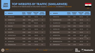 33
JAN
2021
SOURCE: SIMILARWEB (JAN 2021). FIGURES REPRESENT TRAFFIC FOR DECEMBER 2020. NOTE: “UNIQUE VISITS” REPRESENTS THE NUMBER OF DISTINCT ‘IDENTITIES’ ACCESSING EACH SITE, BUT
MAY NOT REPRESENT UNIQUE INDIVIDUALS, AS SOME PEOPLE MAY USE MULTIPLE DEVICES OR BROWSERS. ADVISORY: SOME WEBSITES FEATURED IN THIS RANKING MAY CONTAIN ADULT
CONTENT. PLEASE USE CAUTION WHEN VISITING UNKNOWN SITES.
# WEBSITE
TOTAL
VISITS
UNIQUE
VISITS
TIME PER
VISIT
PAGES
PER VISIT
# WEBSITE
TOTAL
VISITS
UNIQUE
VISITS
TIME PER
VISIT
PAGES
PER VISIT
11 XVIDEOS.COM 27.7M 5.07M 14M 04S 8.5
12 BONGACAMS.COM 21.9M 4.92M 0M 41S 2.1
13 YALLAKORA.COM 20.5M 1.97M 4M 40S 2.4
14 XHAMSTER.COM 18.5M 3.32M 13M 50S 12.7
15 WIKIPEDIA.ORG 17.9M 6.23M 3M 10S 2.5
16 ELBALAD.NEWS 17.3M 3.84M 2M 40S 2.1
17 MASRAWY.COM 16.0M 4.15M 2M 21S 2.7
18 FILE-UPLOAD.COM 15.8M 12.6M 2M 11S 3.0
19 PREMIERLEAGUE.COM 15.2M 1.73M 7M 31S 2.4
20 PORNHUB.COM 14.5M 3.13M 10M 22S 7.1
01 GOOGLE.COM 499M 29.0M 8M 56S 7.2
02 FACEBOOK.COM 285M 22.9M 12M 43S 9.5
03 YOUTUBE.COM 222M 17.2M 20M 05S 9.6
04 XNXX.COM 79.8M 8.32M 12M 29S 12.4
05 ASO1.NET 52.5M 31.1M 0M 34S 2.2
06 YOUM7.COM 42.9M 8.60M 3M 21S 2.5
07 GOOGLE.COM.EG 34.8M 3.95M 8M 46S 11.5
08 WHATSAPP.COM 30.5M 6.19M 2M 26S 1.5
09 TWITTER.COM 30.1M 5.90M 10M 03S 11.5
10 INSTAGRAM.COM 27.7M 5.15M 7M 23S 10.6
EGYPT
RANKING OF TOP WEBSITES BASED ON TOTAL TRAFFIC VOLUME IN DECEMBER 2020, ACCORDING TO SIMILARWEB
TOP WEBSITES BY TRAFFIC (SIMILARWEB)
 