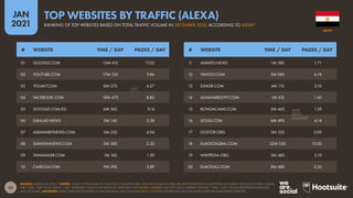 34
JAN
2021
SOURCE: ALEXA (JAN 2021). *NOTES: ‘ALEXA’ IS THE NAME OF AMAZON’S INSIGHTS ARM, AND DATA SHOWN HERE ARE NOT RESTRICTED TO ACTIVITIES ON ‘ALEXA’ VOICE PLATFORMS. VALUES
FOR “TIME / DAY” AND “PAGES / DAY” REPRESENT ALEXA’S ESTIMATES OF AVERAGES FOR GLOBAL VISITORS, NOT JUST LOCAL MARKET VISITORS. “TIME / DAY” VALUES REPORTED IN MINUTES
AND SECONDS. ADVISORY: SOME WEBSITES FEATURED IN THIS RANKING MAY CONTAIN ADULT CONTENT. PLEASE USE CAUTION WHEN VISITING UNKNOWN WEBSITES.
# WEBSITE TIME / DAY PAGES / DAY # WEBSITE TIME / DAY PAGES / DAY
01 GOOGLE.COM 15M 41S 17.02
02 YOUTUBE.COM 17M 23S 9.86
03 YOUM7.COM 8M 27S 4.27
04 FACEBOOK.COM 18M 47S 8.82
05 GOOGLE.COM.EG 6M 36S 9.14
06 ELBALAD.NEWS 5M 14S 3.58
07 ALBAWABHNEWS.COM 5M 25S 4.04
08 ELWATANNEWS.COM 3M 58S 2.53
09 TAHIAMASR.COM 1M 16S 1.30
10 CAIRO24.COM 9M 29S 3.89
11 ALWAFD.NEWS 1M 58S 1.71
12 YAHOO.COM 5M 08S 4.74
13 ELFAGR.COM 4M 11S 3.10
14 ALNAHAREGYPT.COM 1M 41S 1.40
15 BONGACAMS.COM 2M 46S 1.59
16 SOUQ.COM 6M 49S 6.14
17 DOSTOR.ORG 3M 32S 3.09
18 ELMOSTAQBAL.COM 22M 05S 10.00
19 WIKIPEDIA.ORG 3M 48S 3.10
20 ELMOGAZ.COM 8M 48S 3.30
EGYPT
RANKING OF TOP WEBSITES BASED ON TOTAL TRAFFIC VOLUME IN DECEMBER 2020, ACCORDING TO ALEXA*
TOP WEBSITES BY TRAFFIC (ALEXA)
 