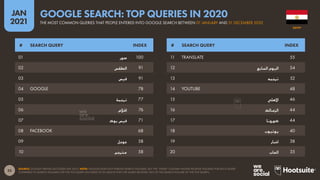 35
JAN
2021
SOURCE: GOOGLE TRENDS (ACCESSED JAN 2021). NOTE: GOOGLE DOES NOT PUBLISH SEARCH VOLUMES, BUT THE “INDEX” COLUMN SHOWS RELATIVE VOLUMES FOR EACH QUERY
COMPARED TO SEARCH VOLUMES FOR THE TOP QUERY (AN INDEX OF 50 MEANS THAT THE QUERY RECEIVED 50% OF THE SEARCH VOLUME OF THE TOP QUERY).
# SEARCH QUERY INDEX # SEARCH QUERY INDEX
01 ‫صور‬ 100
02 ‫الطقس‬ 91
03 ‫فيس‬ 91
04 GOOGLE 78
05 ‫ترجمة‬ 77
06 ‫افالم‬ 76
07 ‫بوك‬ ‫فيس‬ 71
08 FACEBOOK 68
09 ‫جوجل‬ 58
10 ‫مترجم‬ 58
11 TRANSLATE 55
12 ‫سابع‬ ‫ال‬ ‫اليوم‬ 54
13 ‫ترجمه‬ 52
14 YOUTUBE 48
15 ‫االهلي‬ 46
16 ‫الزمالك‬ 44
17 ‫كورونا‬ 44
18 ‫يوتيوب‬ 40
19 ‫اخبار‬ 38
20 ‫العاب‬ 35
EGYPT
THE MOST COMMON QUERIES THAT PEOPLE ENTERED INTO GOOGLE SEARCH BETWEEN 01 JANUARY AND 31 DECEMBER 2020
GOOGLE SEARCH: TOP QUERIES IN 2020
 