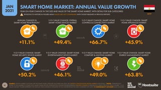 41
JAN
2021
SOURCE: STATISTA MARKET OUTLOOK FOR THE SMART HOME CATEGORY (ACCESSED JAN 2021). SEE STATISTA.COM/OUTLOOK/DIGITAL-MARKETS FOR DETAILS. *NOTES: “PENETRATION”
REFERS TO THE NUMBER OF HOMES WITH SMART HOME DEVICES. PENETRATION CHANGE FIGURES REPRESENT RELATIVE CHANGE IN PENETRATION VERSUS PREVIOUS YEAR’S FIGURES. “Y-O-Y
VALUE CHANGE” FIGURES REPRESENT THE YEAR-ON-YEAR CHANGE IN ESTIMATES OF FULL-YEAR REVENUE FOR 2020 COMPARED WITH 2019.  COMPARABILITY ADVISORY: BASE CHANGES.
Y-O-Y VALUE CHANGE: SMART
HOME SECURITY DEVICE MARKET
Y-O-Y VALUE CHANGE: SMART HOME
ENTERTAINMENT DEVICE MARKET
Y-O-Y VALUE CHANGE: SMART HOME
COMFORT & LIGHTING MARKET
Y-O-Y VALUE CHANGE: SMART HOME
ENERGY MANAGEMENT MARKET
ANNUAL CHANGE IN
SMART HOME PENETRATION*
Y-O-Y VALUE CHANGE: OVERALL
SMART HOME DEVICES MARKET
Y-O-Y VALUE CHANGE: SMART HOME
CONTROL & CONNECTIVITY MARKET
Y-O-Y VALUE CHANGE: SMART
HOME APPLIANCES MARKET
+50.2% +46.1% +49.0% +63.8%
+11.1% +49.4% +66.7% +45.9%
EGYPT
YEAR-ON-YEAR CHANGE IN THE SIZE AND VALUE OF THE SMART HOME MARKET, WITH DETAIL FOR SUB-CATEGORIES
SMART HOME MARKET: ANNUAL VALUE GROWTH
! REVISIONS TO HISTORICAL FIGURES MEAN VALUES ARE NOT COMPARABLE WITH THOSE PUBLISHED IN PREVIOUS REPORTS
 