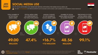 44
JAN
2021
SOURCES: KEPIOS (JAN 2021), BASED ON EXTRAPOLATIONS OF DATA FROM: COMPANY EARNINGS ANNOUNCEMENTS AND MEDIA STATEMENTS; PLATFORMS’ SELF-SERVICE ADVERTISING
TOOLS; CNNIC; MEDIASCOPE; CAFEBAZAAR; OCDH. *ADVISORY: SOCIAL MEDIA USERS MAY NOT REPRESENT UNIQUE INDIVIDUALS, AND MAY EXCEED INTERNET USER NUMBERS.
 COMPARABILITY ADVISORY: SOURCE AND BASE CHANGES AND HISTORICAL REVISIONS. DATA MAY NOT CORRELATE WITH FIGURES PUBLISHED IN PREVIOUS REPORTS.
TOTAL NUMBER OF
ACTIVE SOCIAL
MEDIA USERS*
SOCIAL MEDIA USERS
AS A PERCENTAGE OF
THE TOTAL POPULATION
ANNUAL CHANGE
IN THE NUMBER OF
SOCIAL MEDIA USERS
NUMBER OF SOCIAL
MEDIA USERS ACCESSING
VIA MOBILE PHONES
PERCENTAGE OF TOTAL
SOCIAL MEDIA USERS
ACCESSING VIA MOBILE
49.00 47.4% +16.7% 48.56 99.1%
MILLION +7.0 MILLION MILLION
EGYPT
USE OF SOCIAL NETWORKS AND MESSENGER SERVICES, WITH DETAIL FOR MOBILE SOCIAL MEDIA USE
SOCIAL MEDIA USE
! DATA ARE NOT COMPARABLE WITH PREVIOUS REPORTS DUE TO CHANGES IN DATA SOURCES. USER NUMBERS MAY NOT REPRESENT UNIQUE INDIVIDUALS.
 