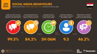 46
JAN
2021
SOURCE: GLOBALWEBINDEX (Q3 2020). FIGURES REPRESENT THE FINDINGS OF A BROAD SURVEY OF INTERNET USERS AGED 16 TO 64. SEE GLOBALWEBINDEX.COM FOR MORE DETAILS.
*NOTE: FIGURE FOR SOCIAL MEDIA ACCOUNTS MAY NOT INDICATE ACTIVE USE OF ALL ACCOUNTS EVERY MONTH. IN THIS CONTEXT, USING SOCIAL MEDIA FOR WORK PURPOSES INCLUDES
PEOPLE WHO USE SOCIAL MEDIA TO NETWORK FOR WORK, AND / OR TO FOLLOW WORK CONTACTS, ENTREPRENEURS AND / OR BUSINESS PEOPLE.
VISITED OR USED A SOCIAL
NETWORK OR A MESSAGING
SERVICE IN THE PAST MONTH
ACTIVELY ENGAGED WITH
OR CONTRIBUTED TO SOCIAL
MEDIA IN THE PAST MONTH
AVERAGE AMOUNT
OF TIME PER DAY SPENT
USING SOCIAL MEDIA
AVERAGE NUMBER OF
SOCIAL MEDIA ACCOUNTS
PER INTERNET USER*
PERCENTAGE OF INTERNET
USERS THAT USES SOCIAL
MEDIA FOR WORK PURPOSES*
99.5% 84.2% 3H 06M 9.3 46.2%
EGYPT
PERSPECTIVES ON HOW INTERNET USERS AGED 16 TO 64 ENGAGE WITH SOCIAL MEDIA
SOCIAL MEDIA BEHAVIOURS
 