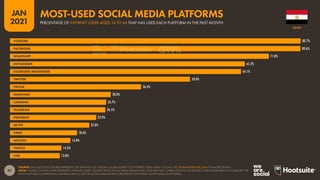 47
JAN
2021
SOURCE: GWI (Q3 2020). FIGURES REPRESENT THE FINDINGS OF A BROAD GLOBAL SURVEY OF INTERNET USERS AGED 16 TO 64. SEE GLOBALWEBINDEX.COM FOR MORE DETAILS.
NOTE: FIGURES ON THIS CHART REPRESENT INTERNET USERS’ SELF-REPORTED SOCIAL MEDIA BEHAVIOURS, AND MAY NOT CORRELATE WITH THE FIGURES CITED ELSEWHERE IN THIS REPORT FOR
EACH PLATFORM’S ADVERTISING AUDIENCE REACH, OR THE ACTIVE USER FIGURES PUBLISHED BY INDIVIDUAL SOCIAL MEDIA PLATFORMS.
80.7%
80.6%
71.8%
65.2%
64.1%
50.0%
36.4%
28.0%
26.7%
26.5%
23.9%
22.0%
18.6%
16.8%
14.3%
13.8%
YOUTUBE
FACEBOOK
WHATSAPP
INSTAGRAM
FACEBOOK MESSENGER
TWITTER
TIKTOK
SNAPCHAT
LINKEDIN
TELEGRAM
PINTEREST
SKYPE
VIBER
WECHAT
TWITCH
LINE
EGYPT
PERCENTAGE OF INTERNET USERS AGED 16 TO 64 THAT HAS USED EACH PLATFORM IN THE PAST MONTH
MOST-USED SOCIAL MEDIA PLATFORMS
 