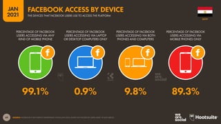 49
JAN
2021
SOURCE: FACEBOOK’S SELF-SERVICE ADVERTISING TOOLS (JAN 2021). BASED ON FACEBOOK USERS AGED 18 AND ABOVE.
PERCENTAGE OF FACEBOOK
USERS ACCESSING VIA ANY
KIND OF MOBILE PHONE
PERCENTAGE OF FACEBOOK
USERS ACCESSING VIA LAPTOP
OR DESKTOP COMPUTERS ONLY
PERCENTAGE OF FACEBOOK
USERS ACCESSING VIA BOTH
PHONES AND COMPUTERS
PERCENTAGE OF FACEBOOK
USERS ACCESSING VIA
MOBILE PHONES ONLY
99.1% 0.9% 9.8% 89.3%
EGYPT
THE DEVICES THAT FACEBOOK USERS USE TO ACCESS THE PLATFORM
FACEBOOK ACCESS BY DEVICE
 
