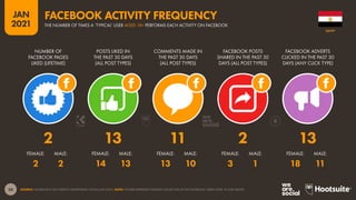 50
JAN
2021
SOURCE: FACEBOOK’S SELF-SERVICE ADVERTISING TOOLS (JAN 2021). NOTE: FIGURES REPRESENT MEDIAN VALUES FOR ACTIVE FACEBOOK USERS AGED 18 AND ABOVE.
FEMALE: MALE: FEMALE: MALE: FEMALE: MALE: FEMALE: MALE: FEMALE: MALE:
NUMBER OF
FACEBOOK PAGES
LIKED (LIFETIME)
POSTS LIKED IN
THE PAST 30 DAYS
(ALL POST TYPES)
COMMENTS MADE IN
THE PAST 30 DAYS
(ALL POST TYPES)
FACEBOOK POSTS
SHARED IN THE PAST 30
DAYS (ALL POST TYPES)
FACEBOOK ADVERTS
CLICKED IN THE PAST 30
DAYS (ANY CLICK TYPE)
2 13 11 2 13
2 2 14 13 13 10 3 1 18 11
EGYPT
THE NUMBER OF TIMES A ‘TYPICAL’ USER AGED 18+ PERFORMS EACH ACTIVITY ON FACEBOOK
FACEBOOK ACTIVITY FREQUENCY
 