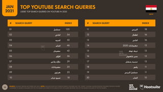 53
JAN
2021
SOURCE: GOOGLE TRENDS (ACCESSED JAN 2021). NOTE: GOOGLE DOES NOT PUBLISH SEARCH VOLUMES, BUT THE “INDEX” COLUMN SHOWS RELATIVE VOLUMES FOR EACH QUERY
COMPARED TO SEARCH VOLUMES FOR THE TOP QUERY (AN INDEX OF 50 MEANS THAT THE QUERY RECEIVED 50% OF THE SEARCH VOLUME OF THE TOP QUERY).
# SEARCH QUERY INDEX # SEARCH QUERY INDEX
01 ‫مسلسل‬ 100
02 ‫اغاني‬ 54
03 ‫اغنيه‬ 52
04 ‫فيلم‬ 46
05 ‫مهرجان‬ 42
06 ‫افالم‬ 36
07 ‫واتس‬ ‫حاالت‬ 29
08 ‫مهرجانات‬ 25
09 ‫كرتون‬ 23
10 ‫دياب‬ ‫عمرو‬ 18
11 ‫البرنس‬ 18
12 ‫اطفال‬ 16
13 ‫اغانى‬ 16
14 2020 ‫مهرجانات‬ 13
15 ‫توك‬ ‫تيك‬ 13
16 ‫شاكوش‬ ‫حسن‬ 13
17 ‫رمضان‬ ‫محمد‬ 13
18 ‫رقص‬ 11
19 ‫البرنس‬ ‫مسلسل‬ 11
20 ‫العاب‬ 10
EGYPT
USERS’ TOP SEARCH QUERIES ON YOUTUBE IN 2020
TOP YOUTUBE SEARCH QUERIES
 