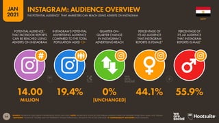 54
JAN
2021
SOURCE: FACEBOOK’S SELF-SERVICE ADVERTISING TOOLS (JAN 2021). NOTE: FACEBOOK’S TOOLS DO NOT PUBLISH AUDIENCE DATA FOR GENDERS OTHER THAN ‘MALE’ AND ‘FEMALE’.
*ADVISORY: “AUDIENCE” FIGURES MAY NOT REPRESENT UNIQUE INDIVIDUALS, OR MATCH THE ACTIVE USER BASE.  COMPARABILITY ADVISORY: BASE CHANGES.
POTENTIAL AUDIENCE*
THAT FACEBOOK REPORTS
CAN BE REACHED USING
ADVERTS ON INSTAGRAM
INSTAGRAM’S POTENTIAL
ADVERTISING AUDIENCE
COMPARED TO THE TOTAL
POPULATION AGED 13+
QUARTER-ON-
QUARTER CHANGE
IN INSTAGRAM’S
ADVERTISING REACH
PERCENTAGE OF
ITS AD AUDIENCE
THAT INSTAGRAM
REPORTS IS FEMALE*
PERCENTAGE OF
ITS AD AUDIENCE
THAT INSTAGRAM
REPORTS IS MALE*
14.00 19.4% 0% 44.1% 55.9%
MILLION [UNCHANGED]
EGYPT
THE POTENTIAL AUDIENCE* THAT MARKETERS CAN REACH USING ADVERTS ON INSTAGRAM
INSTAGRAM: AUDIENCE OVERVIEW
 