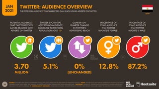 58
JAN
2021
SOURCE: TWITTER’S SELF-SERVICE ADVERTISING TOOLS (JAN 2021), BASED ON THE MID-POINT OF PUBLISHED RANGES. *NOTE: TWITTER DOES NOT PUBLISH ADVERTISING AUDIENCE DATA FOR
GENDERS OTHER THAN ‘MALE’ AND ‘FEMALE’. GENDER SHARE FIGURES EXTRAPOLATED FROM AVAILABLE DATA. *ADVISORY: “AUDIENCE” FIGURES MAY NOT REPRESENT UNIQUE INDIVIDUALS,
OR MATCH THE ACTIVE USER BASE.  COMPARABILITY ADVISORY: LARGE BASE CHANGES. DATA REPORTED BY TWITTER’S SELF-SERVICE TOOLS ARE SUBJECT TO SIGNIFICANT FLUCTUATION.
POTENTIAL AUDIENCE*
THAT TWITTER REPORTS
CAN BE REACHED WITH
ADVERTS ON TWITTER
TWITTER’S POTENTIAL
ADVERTISING AUDIENCE
COMPARED TO THE TOTAL
POPULATION AGED 13+
QUARTER-ON-
QUARTER CHANGE
IN TWITTER’S
ADVERTISING REACH
PERCENTAGE OF
ITS AD AUDIENCE
THAT TWITTER
REPORTS IS FEMALE*
PERCENTAGE OF
ITS AD AUDIENCE
THAT TWITTER
REPORTS IS MALE*
3.70 5.1% 0% 12.8% 87.2%
MILLION [UNCHANGED]
EGYPT
TWITTER: AUDIENCE OVERVIEW
THE POTENTIAL AUDIENCE* THAT MARKETERS CAN REACH USING ADVERTS ON TWITTER
 