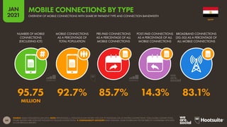 60
JAN
2021
SOURCE: GSMA INTELLIGENCE (JAN 2021). NOTE: PERCENTAGES vs. POPULATION MAY EXCEED 100% DUE TO INDIVIDUAL USE OF MULTIPLE CONNECTIONS. TOTAL GLOBAL CONNECTIONS
FIGURE QUOTED HERE DOES NOT INCLUDE IOT CELLULAR CONNECTIONS.  COMPARABILITY ADVISORY: BASE CHANGES. SOME FIGURES MAY NOT BE DIRECTLY COMPARABLE WITH DATA
IN OUR PREVIOUS REPORTS.
NUMBER OF MOBILE
CONNECTIONS
(EXCLUDING IOT)
MOBILE CONNECTIONS
AS A PERCENTAGE OF
TOTAL POPULATION
PRE-PAID CONNECTIONS
AS A PERCENTAGE OF ALL
MOBILE CONNECTIONS
POST-PAID CONNECTIONS
AS A PERCENTAGE OF ALL
MOBILE CONNECTIONS
BROADBAND CONNECTIONS
(3G-5G) AS A PERCENTAGE OF
ALL MOBILE CONNECTIONS
95.75 92.7% 85.7% 14.3% 83.1%
MILLION
EGYPT
OVERVIEW OF MOBILE CONNECTIONS WITH SHARE BY PAYMENT TYPE AND CONNECTION BANDWIDTH
MOBILE CONNECTIONS BY TYPE
 