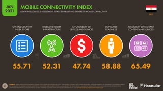 61
JAN
2021
SOURCE: GSMA INTELLIGENCE MOBILE CONNECTIVITY INDEX (ACCESSED JAN 2021). THE MOBILE CONNECTIVITY INDEX MEASURES THE PERFORMANCE OF DIFFERENT COUNTRIES AGAINST
KEY ENABLERS OF MOBILE INTERNET ADOPTION. COUNTRIES ARE SCORED WITHIN A RANGE OF 0 TO 100 ACROSS A NUMBER OF INDICATORS, WITH A HIGHER SCORE REPRESENTING
STRONGER PERFORMANCE IN DELIVERING MOBILE INTERNET CONNECTIVITY. FOR MORE INFORMATION, VISIT WWW.MOBILECONNECTIVITYINDEX.COM
OVERALL COUNTRY
INDEX SCORE
MOBILE NETWORK
INFRASTRUCTURE
AFFORDABILITY OF
DEVICES AND SERVICES
CONSUMER
READINESS
AVAILABILITY OF RELEVANT
CONTENT AND SERVICES
55.71 52.31 47.74 58.88 65.49
EGYPT
GSMA INTELLIGENCE’S ASSESSMENT OF KEY ENABLERS AND DRIVERS OF MOBILE CONNECTIVITY
MOBILE CONNECTIVITY INDEX
 