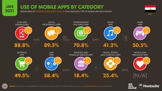 64
JAN
2021
SOURCE: GWI (Q3 2020). FIGURES REPRESENT THE FINDINGS OF A BROAD SURVEY OF INTERNET USERS AGED 16 TO 64. SEE GLOBALWEBINDEX.COM FOR MORE DETAILS.
SHOPPING
APPS
MAP
APPS
BANKING AND
FINANCIAL SERVICES APPS
HEALTH, FITNESS,
AND NUTRITION APPS
DATING AND
FRIENDSHIP APPS
CHAT APPS
(MESSENGERS)
SOCIAL
NETWORKING APPS
ENTERTAINMENT
AND VIDEO APPS
MUSIC
APPS
GAME
APPS
49.5% 58.4% 18.4% 25.4% [N/A]
88.8% 89.5% 70.8% 41.2% 50.5%
EGYPT
PERCENTAGE OF INTERNET USERS AGED 16 TO 64 THAT USES EACH TYPE OF MOBILE APP EACH MONTH
USE OF MOBILE APPS BY CATEGORY
 