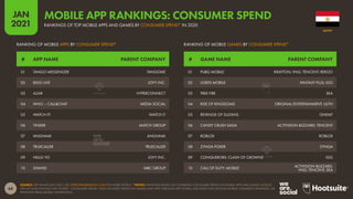 68
JAN
2021
SOURCE: APP ANNIE (JAN 2021). SEE STATEOFMOBILE2021.COM FOR MORE DETAILS. *NOTES: RANKINGS BASED ON COMBINED CONSUMER SPEND ON MOBILE APPS AND GAMES ACROSS
THE IOS AND GOOGLE PLAY STORES. “CONSUMER SPEND” ONLY INCLUDES SPEND ON GAMES AND APPS THROUGH APP STORES, AND DOES NOT INCLUDE MOBILE COMMERCE REVENUES, OR
REVENUES FROM MOBILE ADVERTISING.
# GAME NAME PARENT COMPANY
# APP NAME PARENT COMPANY
RANKING OF MOBILE GAMES BY CONSUMER SPEND*
RANKING OF MOBILE APPS BY CONSUMER SPEND*
01 PUBG MOBILE KRAFTON; VNG; TENCENT; REKOO
02 LORDS MOBILE FANTASY PLUS; IGG
03 FREE FIRE SEA
04 RISE OF KINGDOMS ORIGINAL ENTERTAINMENT; LILITH
05 REVENGE OF SULTANS ONEMT
06 CANDY CRUSH SAGA ACTIVISION BLIZZARD; TENCENT
07 ROBLOX ROBLOX
08 ZYNGA POKER ZYNGA
09 CONQUERORS: CLASH OF CROWNS IGG
10 CALL OF DUTY: MOBILE ACTIVISION BLIZZARD;
VNG; TENCENT; SEA
01 TANGO MESSENGER TANGOME
02 BIGO LIVE JOYY INC.
03 AZAR HYPERCONNECT
04 WHO -- CALL&CHAT MEDIA SOCIAL
05 WATCH IT! WATCH IT
06 TINDER MATCH GROUP
07 ANGHAMI ANGHAMI
08 TRUECALLER TRUECALLER
09 HELLO YO JOYY INC.
10 SHAHID MBC GROUP
EGYPT
RANKINGS OF TOP MOBILE APPS AND GAMES BY CONSUMER SPEND* IN 2020
MOBILE APP RANKINGS: CONSUMER SPEND
 