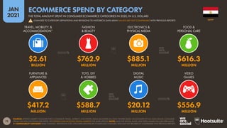 73
JAN
2021
SOURCES: STATISTA MARKET OUTLOOKS FOR E-COMMERCE, TRAVEL, MOBILITY, AND DIGITAL MEDIA (ACCESSED JAN 2021). FIGURES BASED ON ESTIMATES OF FULL-YEAR ONLINE CONSUMER
SPEND FOR 2020, EXCLUDING B2B SPEND. SEE STATISTA.COM/OUTLOOK/DIGITAL-MARKETS FOR MORE DETAILS. NOTES: DATA FOR DIGITAL MUSIC AND VIDEO GAMES INCLUDE STREAMING.
 COMPARABILITY ADVISORY: BASE CHANGES. DEFINITIONS FOR CATEGORIES DENOTED BY (*) HAVE ALSO CHANGED. DATA MAY NOT BE DIRECTLY COMPARABLE WITH PREVIOUS REPORTS.
FURNITURE &
APPLIANCES
TOYS, DIY
& HOBBIES
DIGITAL
MUSIC
VIDEO
GAMES
TRAVEL, MOBILITY, &
ACCOMMODATION*
FASHION
& BEAUTY
ELECTRONICS &
PHYSICAL MEDIA
FOOD &
PERSONAL CARE
$417.2 $588.7 $20.12 $556.9
MILLION MILLION MILLION MILLION
$2.61 $762.9 $885.1 $616.3
BILLION MILLION MILLION MILLION
EGYPT
THE TOTAL AMOUNT SPENT IN CONSUMER ECOMMERCE CATEGORIES IN 2020, IN U.S. DOLLARS
ECOMMERCE SPEND BY CATEGORY
! CHANGES TO CATEGORY DEFINITIONS AND REVISIONS TO HISTORICAL DATA MEAN VALUES ARE NOT COMPARABLE WITH PREVIOUS REPORTS
 