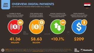 77
JAN
2021
SOURCE: STATISTA DIGITAL MARKET OUTLOOK FOR FINTECH (JAN 2021). FIGURES USE FULL-YEAR VALUES FOR 2020, WITH COMPARISONS TO EQUIVALENT 2019 DATA. SEE STATISTA.COM/
OUTLOOK/DIGITAL-MARKETS FOR MORE DETAILS. *NOTE: IN THIS CONTEXT, “DIGITALLY ENABLED PAYMENTS” INCLUDE PAYMENTS FOR PRODUCTS AND SERVICES MADE OVER THE INTERNET,
AND MOBILE PAYMENTS AT POINT-OF-SALE (POS) VIA SMARTPHONE APPS.  COMPARABILITY ADVISORY: BASE CHANGES. DATA NOT COMPARABLE WITH PREVIOUS REPORTS.
NUMBER OF PEOPLE
MAKING DIGITALLY ENABLED
PAYMENT TRANSACTIONS*
TOTAL ANNUAL VALUE
OF DIGITALLY ENABLED
CONSUMER PAYMENTS
ANNUAL CHANGE IN THE
VALUE OF DIGITALLY ENABLED
CONSUMER PAYMENTS
DIGITAL PAYMENTS:
AVERAGE VALUE OF ANNUAL
TRANSACTIONS PER USER
41.36 $8.63 +10.1% $209
MILLION BILLION
EGYPT
SIZE AND GROWTH OF THE DIGITAL PAYMENTS MARKET (IN U.S. DOLLARS)
OVERVIEW: DIGITAL PAYMENTS
 