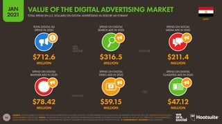 83
JAN
2021
SOURCE: STATISTA MARKET OUTLOOK FOR DIGITAL ADVERTISING (ACCESSED JAN 2021). FIGURES REPRESENT FULL-YEAR DIGITAL ADVERTISING SPEND FOR 2020. SEE STATISTA.COM/OUTLOOK/
DIGITAL-MARKETS FOR DETAILS. NOTES: VALUES ARE IN U.S. DOLLARS. INCLUDES ADVERTISING ON MOBILE AND DESKTOP DEVICES. VALUES DO NOT INCLUDE SPEND ON E-MAIL MARKETING,
AUDIO ADVERTS, INFLUENCER MARKETING, SPONSORSHIPS, PRODUCT PLACEMENT, OR COMMISSION-BASED AFFILIATE SYSTEMS.  COMPARABILITY ADVISORY: BASE CHANGES.
TOTAL DIGITAL AD
SPEND IN 2020
SPEND ON DIGITAL
SEARCH ADS IN 2020
SPEND ON SOCIAL
MEDIA ADS IN 2020
SPEND ON DIGITAL
BANNER ADS IN 2020
SPEND ON DIGITAL
VIDEO ADS IN 2020
SPEND ON DIGITAL
CLASSIFIED ADS IN 2020
$712.6 $316.5 $211.4
MILLION MILLION MILLION
$78.42 $59.15 $47.12
MILLION MILLION MILLION
EGYPT
TOTAL SPEND (IN U.S. DOLLARS) ON DIGITAL ADVERTISING IN 2020 BY AD FORMAT
VALUE OF THE DIGITAL ADVERTISING MARKET
 