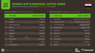 66
JAN
2021
SOURCE: APP ANNIE (JAN 2021). SEE STATEOFMOBILE2021.COM FOR MORE DETAILS. NOTE: RANKINGS BASED ON ACTIVE APP INSTALLS ACROSS IPHONE AND ANDROID PHONE DEVICES.
# GAME NAME PARENT COMPANY
# APP NAME PARENT COMPANY
RANKING OF MOBILE GAMES BY MONTHLY ACTIVE USERS
RANKING OF MOBILE APPS BY MONTHLY ACTIVE USERS
01 PUBG MOBILE TENCENT; VNG; REKOO; KRAFTON
02 CANDY CRUSH SAGA ACTIVISION BLIZZARD; TENCENT
03 CALL OF DUTY: MOBILE ACTIVISION BLIZZARD;
TENCENT; SEA; VNG
04 SUBWAY SURFERS IDREAMSKY; SYBO
05 AMONG US! INNERSLOTH
06 8 BALL POOL MINICLIP
07 LUDO KING GAMETION
08 CLASH ROYALE SUPERCELL
09 LUDO CLUB MOONFROG
10 FREE FIRE SEA
01 FACEBOOK FACEBOOK
02 WHATSAPP FACEBOOK
03 FACEBOOK MESSENGER FACEBOOK
04 SHAREIT SHAREIT
05 TRUECALLER TRUECALLER
06 INSTAGRAM FACEBOOK
07 TELEGRAM TELEGRAM
08 SOUNDCLOUD SOUNDCLOUD
09 TWITTER TWITTER
10 MY VODAFONE EG VODAFONE
EGYPT
RANKINGS OF TOP MOBILE APPS AND GAMES BY MONTHLY ACTIVE USERS IN 2020
MOBILE APP RANKINGS: ACTIVE USERS
 