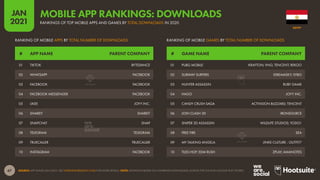 67
JAN
2021
SOURCE: APP ANNIE (JAN 2021). SEE STATEOFMOBILE2021.COM FOR MORE DETAILS. NOTE: RANKINGS BASED ON COMBINED DOWNLOADS ACROSS THE IOS AND GOOGLE PLAY STORES.
# GAME NAME PARENT COMPANY
# APP NAME PARENT COMPANY
RANKING OF MOBILE GAMES BY TOTAL NUMBER OF DOWNLOADS
RANKING OF MOBILE APPS BY TOTAL NUMBER OF DOWNLOADS
01 PUBG MOBILE KRAFTON; VNG; TENCENT; REKOO
02 SUBWAY SURFERS IDREAMSKY; SYBO
03 HUNTER ASSASSIN RUBY GAME
04 HAGO JOYY INC.
05 CANDY CRUSH SAGA ACTIVISION BLIZZARD; TENCENT
06 JOIN CLASH 3D IRONSOURCE
07 SNIPER 3D ASSASSIN WILDLIFE STUDIOS; YODO1
08 FREE FIRE SEA
09 MY TALKING ANGELA JINKE CULTURE - OUTFIT7
10 TILES HOP: EDM RUSH ZPLAY; AMANOTES
01 TIKTOK BYTEDANCE
02 WHATSAPP FACEBOOK
03 FACEBOOK FACEBOOK
04 FACEBOOK MESSENGER FACEBOOK
05 LIKEE JOYY INC.
06 SHAREIT SHAREIT
07 SNAPCHAT SNAP
08 TELEGRAM TELEGRAM
09 TRUECALLER TRUECALLER
10 INSTAGRAM FACEBOOK
EGYPT
RANKINGS OF TOP MOBILE APPS AND GAMES BY TOTAL DOWNLOADS IN 2020
MOBILE APP RANKINGS: DOWNLOADS
 