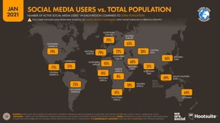 OCEANIA
SOUTH-EASTERN
ASIA
SOUTHERN
ASIA
EASTERN
ASIA
CENTRAL
ASIA
WESTERN
ASIA
SOUTHERN
AFRICA
EASTERN
AFRICA
MIDDLE
AFRICA
WESTERN
AFRICA
NORTHERN
AFRICA
EASTERN
EUROPE
SOUTHERN
EUROPE
NORTHERN
EUROPE
WESTERN
EUROPE
SOUTHERN
AMERICA
CARIBBEAN
CENTRAL
AMERICA
NORTHERN
AMERICA
10
JAN
2021
SOURCES: KEPIOS (JAN 2021), BASED ON DATA FROM: COMPANY EARNINGS ANNOUNCEMENTS; PLATFORMS’ SELF-SERVICE ADVERTISING TOOLS; CNNIC; CAFEBAZAAR; OCDH.
*ADVISORY: “USERS” MAY NOT REPRESENT UNIQUE INDIVIDUALS, SO FIGURES MAY EXCEED INTERNET PENETRATION VALUES. NOTES: DIFFERENCES IN DATA AVAILABILITY MEAN REGIONAL
FIGURES MAY NOT CORRELATE WITH GLOBAL TOTALS. REGIONS AS PER THE U.N. GEOSCHEME.  COMPARABILITY ADVISORY: DATA ARE NOT COMPARABLE WITH PREVIOUS REPORTS.
64%
69%
66%
31%
28%
60%
41%
10%
8%
16%
45%
65%
72%
79%
79%
72%
51%
71%
74%
NUMBER OF ACTIVE SOCIAL MEDIA USERS* IN EACH REGION COMPARED TO TOTAL POPULATION
SOCIAL MEDIA USERS vs. TOTAL POPULATION
! THIS CHART INCLUDES DATA FROM NEW SOURCES, SO VALUES ARE NOT COMPARABLE WITH THOSE PUBLISHED IN PREVIOUS REPORTS
G
L
OBALDA
T
A
H
EADLINE
S
 