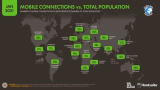 OCEANIA
SOUTH-EASTERN
ASIA
SOUTHERN
ASIA
EASTERN
ASIA
CENTRAL
ASIA
WESTERN
ASIA
SOUTHERN
AFRICA
EASTERN
AFRICA
MIDDLE
AFRICA
WESTERN
AFRICA
NORTHERN
AFRICA
EASTERN
EUROPE
SOUTHERN
EUROPE
NORTHERN
EUROPE
WESTERN
EUROPE
SOUTHERN
AMERICA
CARIBBEAN
CENTRAL
AMERICA
NORTHERN
AMERICA
12
JAN
2021
SOURCES: GSMA INTELLIGENCE (JAN 2021); POPULATION DATA FROM THE UNITED NATIONS AND U.S. CENSUS BUREAU (ACCESSED JAN 2021).
 COMPARABILITY ADVISORY: BASE CHANGES. DATA MAY NOT BE COMPARABLE WITH FIGURES PUBLISHED IN PREVIOUS REPORTS.
106%
132%
115%
85%
98%
98%
163%
62%
55%
96%
100%
146%
125%
118%
113%
103%
77%
97%
106%
NUMBER OF MOBILE CONNECTIONS IN EACH REGION COMPARED TO TOTAL POPULATION
MOBILE CONNECTIONS vs. TOTAL POPULATION
G
L
OBALDA
T
A
H
EADLINE
S
 
