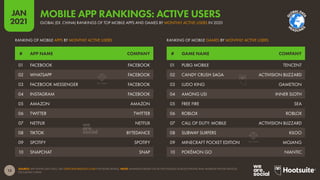 13
JAN
2021
SOURCE: APP ANNIE (JAN 2021). SEE STATEOFMOBILE2021.COM FOR MORE DETAILS. NOTE: RANKINGS BASED ON ACTIVE INSTALLS ACROSS IPHONE AND ANDROID PHONE DEVICES,
EXCLUDING CHINA.
# GAME NAME COMPANY
# APP NAME COMPANY
RANKING OF MOBILE GAMES BY MONTHLY ACTIVE USERS
RANKING OF MOBILE APPS BY MONTHLY ACTIVE USERS
01 PUBG MOBILE TENCENT
02 CANDY CRUSH SAGA ACTIVISION BLIZZARD
03 LUDO KING GAMETION
04 AMONG US! INNER SLOTH
05 FREE FIRE SEA
06 ROBLOX ROBLOX
07 CALL OF DUTY: MOBILE ACTIVISION BLIZZARD
08 SUBWAY SURFERS KILOO
09 MINECRAFT POCKET EDITION MOJANG
10 POKÉMON GO NIANTIC
01 FACEBOOK FACEBOOK
02 WHATSAPP FACEBOOK
03 FACEBOOK MESSENGER FACEBOOK
04 INSTAGRAM FACEBOOK
05 AMAZON AMAZON
06 TWITTER TWITTER
07 NETFLIX NETFLIX
08 TIKTOK BYTEDANCE
09 SPOTIFY SPOTIFY
10 SNAPCHAT SNAP
GLOBAL (EX. CHINA) RANKINGS OF TOP MOBILE APPS AND GAMES BY MONTHLY ACTIVE USERS IN 2020
MOBILE APP RANKINGS: ACTIVE USERS
G
L
OBALDA
T
A
H
EADLINE
S
 