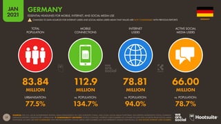 17
JAN
2021
SOURCES: THE U.N.; LOCAL GOVERNMENT BODIES; GSMA INTELLIGENCE; ITU; GWI; EUROSTAT; CNNIC; APJII; OCDH; SOCIAL MEDIA PLATFORMS’ SELF-SERVICE ADVERTISING TOOLS; COMPANY
EARNINGS REPORTS; MEDIASCOPE; CAFEBAZAAR.  COMPARABILITY ADVISORY: SOURCE CHANGES. INTERNET USER NUMBERS NO LONGER INCLUDE DATA SOURCED FROM SOCIAL MEDIA
PLATFORMS, SO DATA ARE NOT COMPARABLE WITH PREVIOUS REPORTS. SOCIAL MEDIA USER NUMBERS MAY NOT REPRESENT UNIQUE INDIVIDUALS, SO MAY EXCEED INTERNET USER NUMBERS.
URBANISATION: vs. POPULATION: vs. POPULATION: vs. POPULATION:
TOTAL
POPULATION
MOBILE
CONNECTIONS
INTERNET
USERS
ACTIVE SOCIAL
MEDIA USERS
83.84 112.9 78.81 66.00
MILLION MILLION MILLION MILLION
77.5% 134.7% 94.0% 78.7%
GERMANY
ESSENTIAL HEADLINES FOR MOBILE, INTERNET, AND SOCIAL MEDIA USE
CHANGES TO DATA SOURCES FOR INTERNET USERS AND SOCIAL MEDIA USERS MEAN THAT VALUES ARE NOT COMPARABLE WITH PREVIOUS REPORTS
!
GERMANY
 
