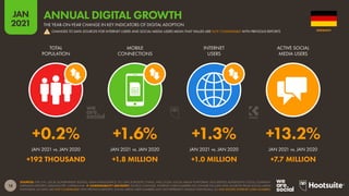 18
JAN
2021
SOURCES: THE U.N.; LOCAL GOVERNMENT BODIES; GSMA INTELLIGENCE; ITU; GWI; EUROSTAT; CNNIC; APJII; OCDH; SOCIAL MEDIA PLATFORMS’ SELF-SERVICE ADVERTISING TOOLS; COMPANY
EARNINGS REPORTS; MEDIASCOPE; CAFEBAZAAR.  COMPARABILITY ADVISORY: SOURCE CHANGES. INTERNET USER NUMBERS NO LONGER INCLUDE DATA SOURCED FROM SOCIAL MEDIA
PLATFORMS, SO DATA ARE NOT COMPARABLE WITH PREVIOUS REPORTS. SOCIAL MEDIA USER NUMBERS MAY NOT REPRESENT UNIQUE INDIVIDUALS, SO MAY EXCEED INTERNET USER NUMBERS.
JAN 2021 vs. JAN 2020 JAN 2021 vs. JAN 2020 JAN 2021 vs. JAN 2020 JAN 2021 vs. JAN 2020
TOTAL
POPULATION
MOBILE
CONNECTIONS
INTERNET
USERS
ACTIVE SOCIAL
MEDIA USERS
+0.2% +1.6% +1.3% +13.2%
+192 THOUSAND +1.8 MILLION +1.0 MILLION +7.7 MILLION
GERMANY
ANNUAL DIGITAL GROWTH
THE YEAR-ON-YEAR CHANGE IN KEY INDICATORS OF DIGITAL ADOPTION
CHANGES TO DATA SOURCES FOR INTERNET USERS AND SOCIAL MEDIA USERS MEAN THAT VALUES ARE NOT COMPARABLE WITH PREVIOUS REPORTS
!
 